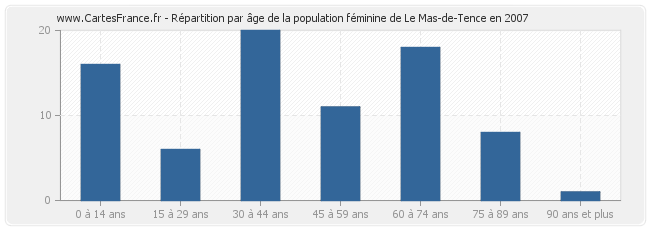 Répartition par âge de la population féminine de Le Mas-de-Tence en 2007